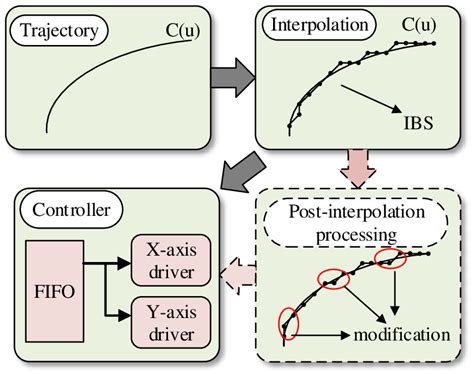 cnc interpolation system|Section 5: Interpolation .